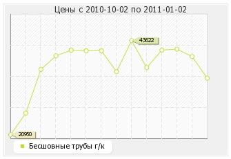 Бесшовные трубы г/к